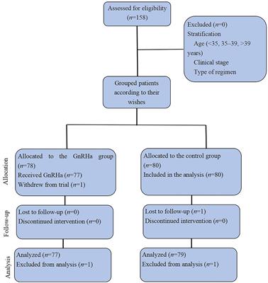 Gonadotropin-releasing hormone agonist protects ovarian function in young patients with ovarian malignancy undergoing platinum-based chemotherapy: A prospective study